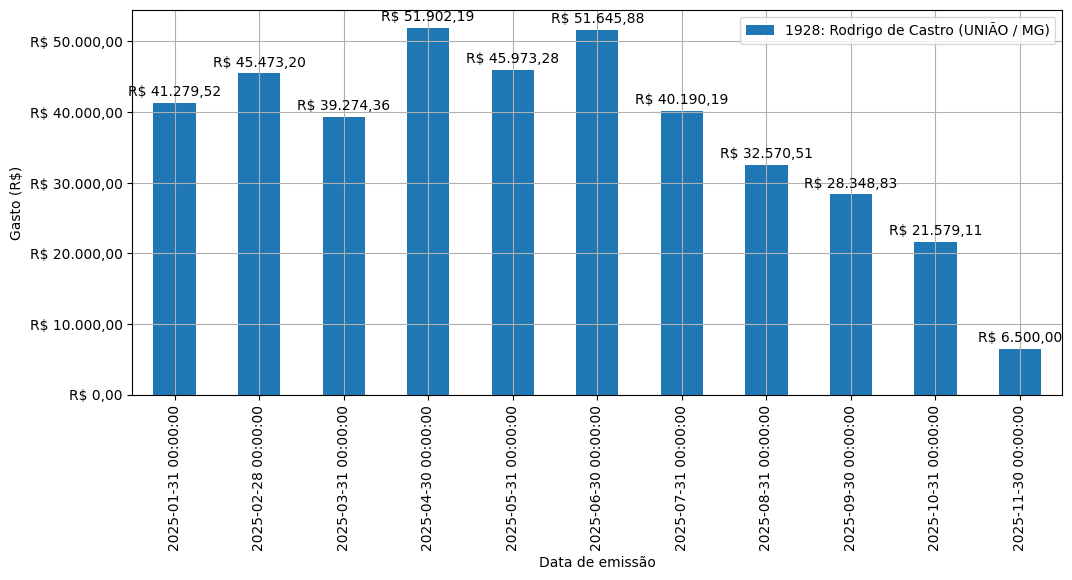 Gráfico com gastos líqüidos diários de Rodrigo de Castro (UNIÃO/MG) em 2025.