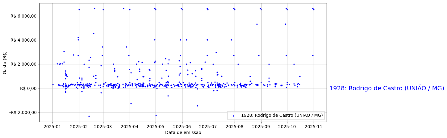 Gráfico com gastos líqüidos diários de Rodrigo de Castro (UNIÃO/MG) em 2025.