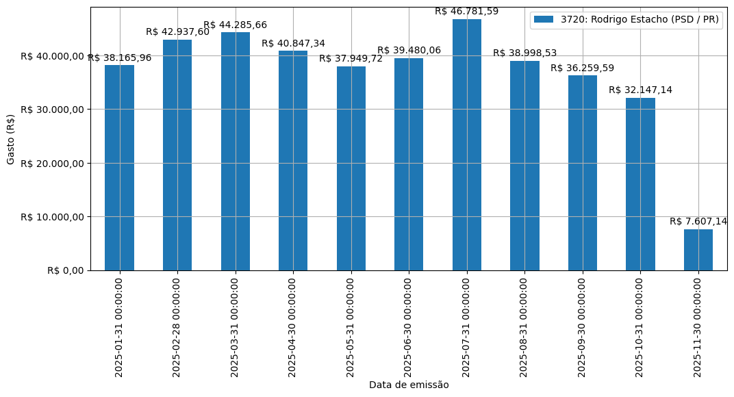 Gráfico com gastos líqüidos diários de Rodrigo Estacho (PSD/PR) em 2025.