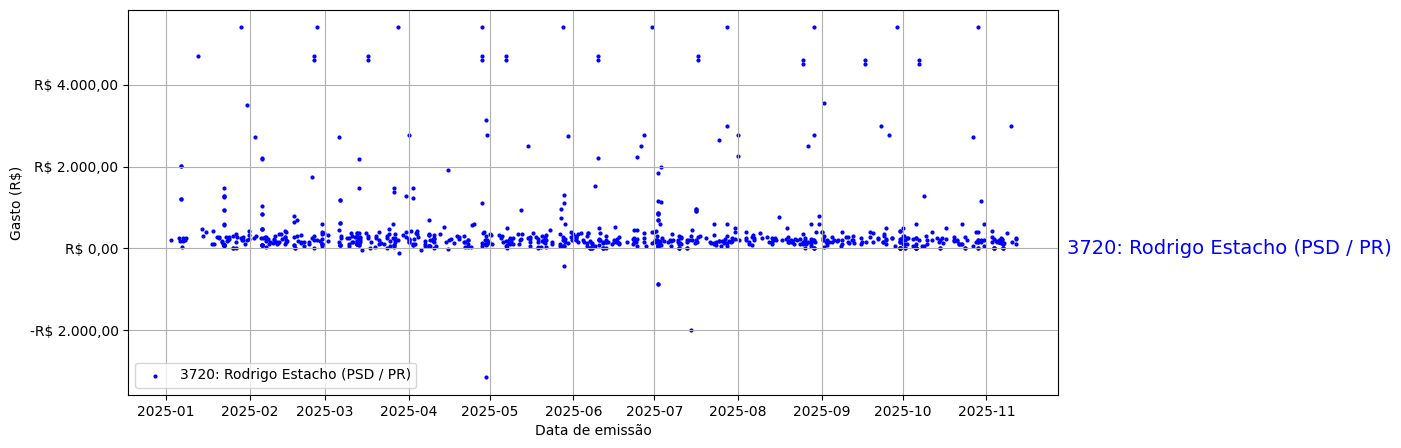 Gráfico com gastos líqüidos diários de Rodrigo Estacho (PSD/PR) em 2025.