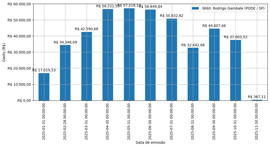 Gráfico com gastos líqüidos diários de Rodrigo Gambale (PODE/SP) em 2025.