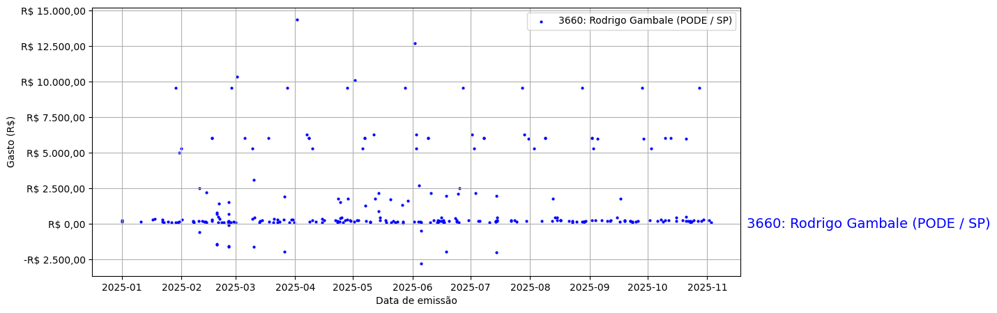 Gráfico com gastos líqüidos diários de Rodrigo Gambale (PODE/SP) em 2025.