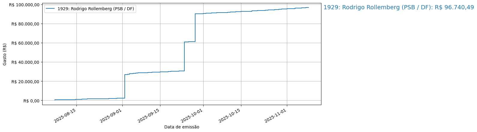 Gráfico com gastos líqüidos cumulativos de Rodrigo Rollemberg (PSB/DF) em 2025.