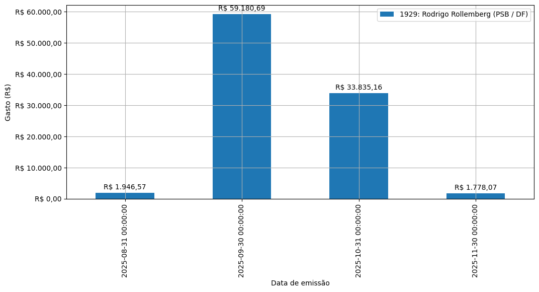 Gráfico com gastos líqüidos diários de Rodrigo Rollemberg (PSB/DF) em 2025.