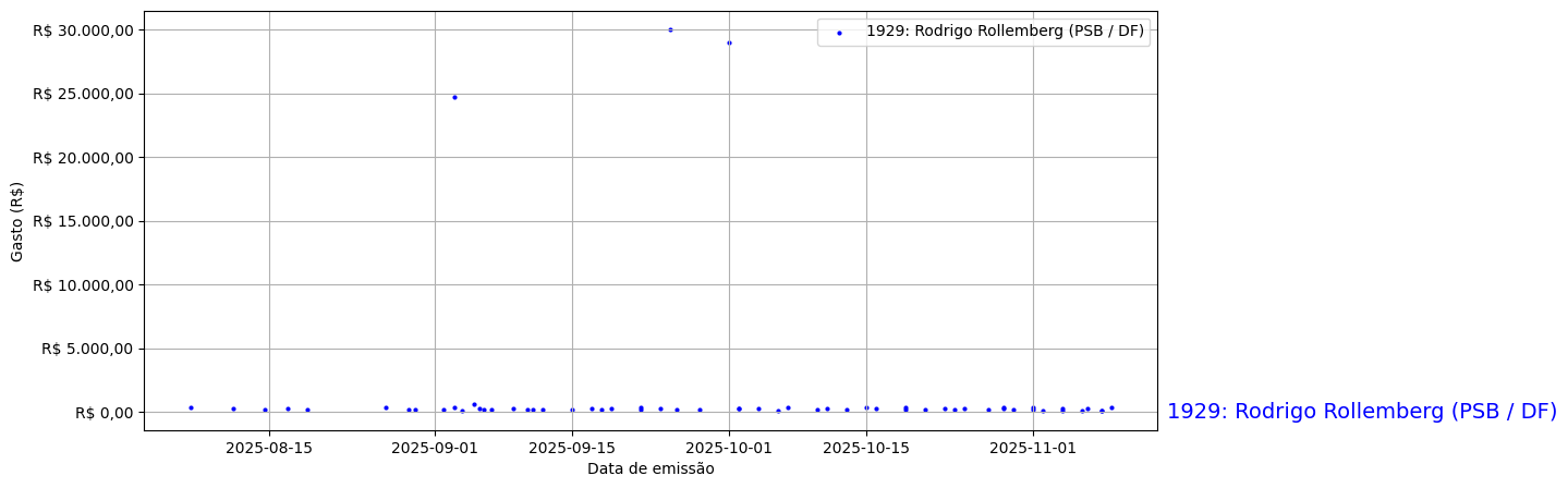 Gráfico com gastos líqüidos diários de Rodrigo Rollemberg (PSB/DF) em 2025.