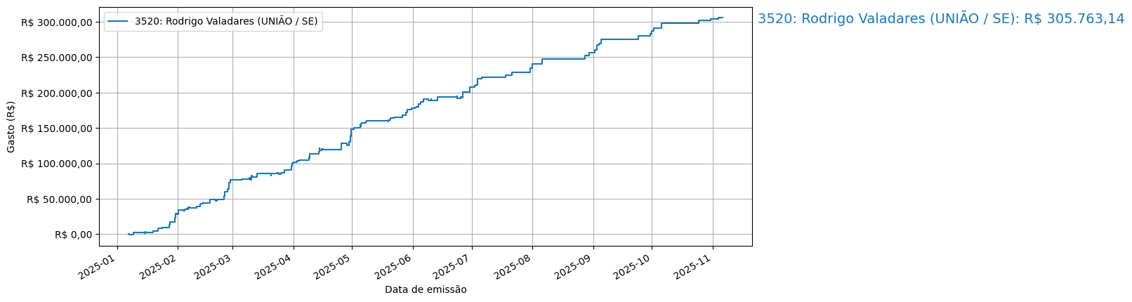 Gráfico com gastos líqüidos cumulativos de Rodrigo Valadares (UNIÃO/SE) em 2025.
