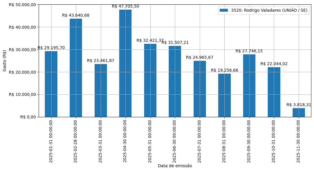 Gráfico com gastos líqüidos diários de Rodrigo Valadares (UNIÃO/SE) em 2025.