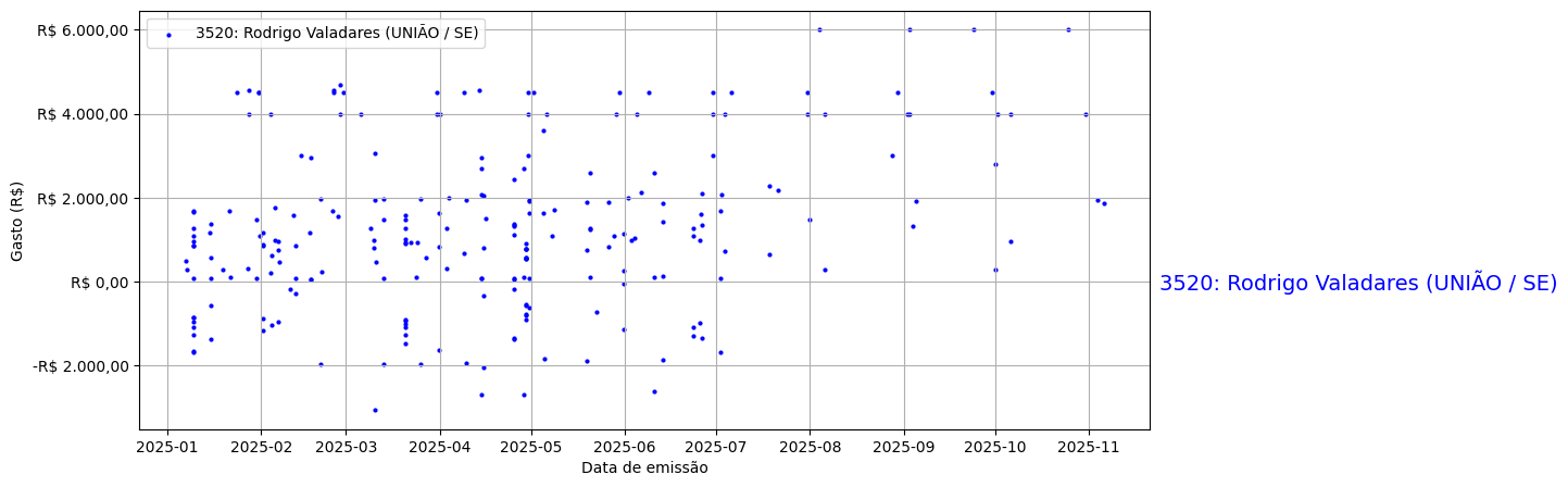 Gráfico com gastos líqüidos diários de Rodrigo Valadares (UNIÃO/SE) em 2025.