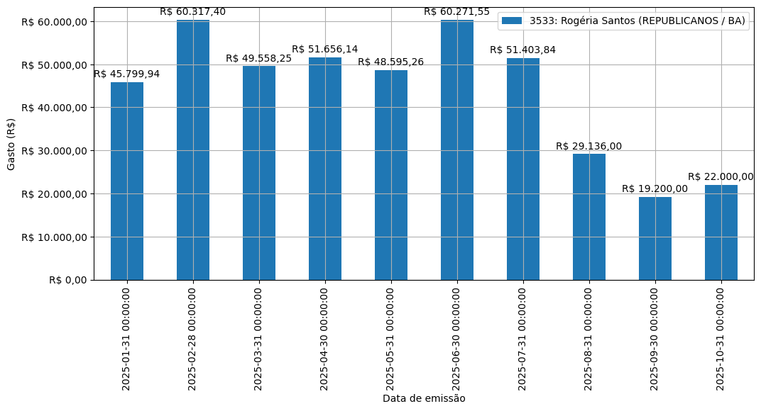 Gráfico com gastos líqüidos diários de Rogéria Santos (REPUBLICANOS/BA) em 2025.