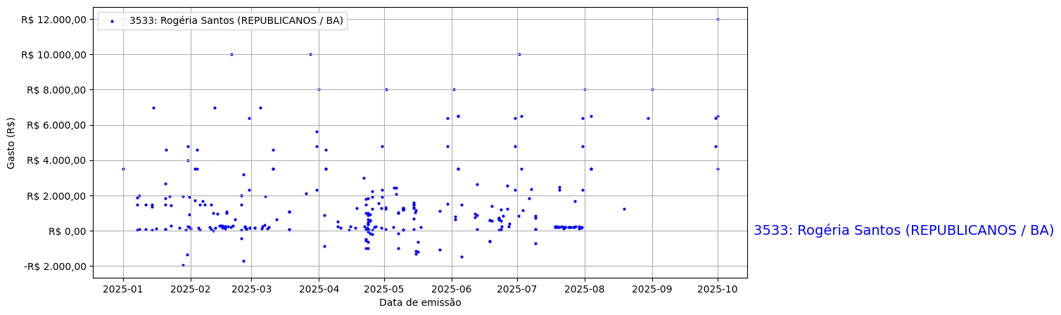 Gráfico com gastos líqüidos diários de Rogéria Santos (REPUBLICANOS/BA) em 2025.