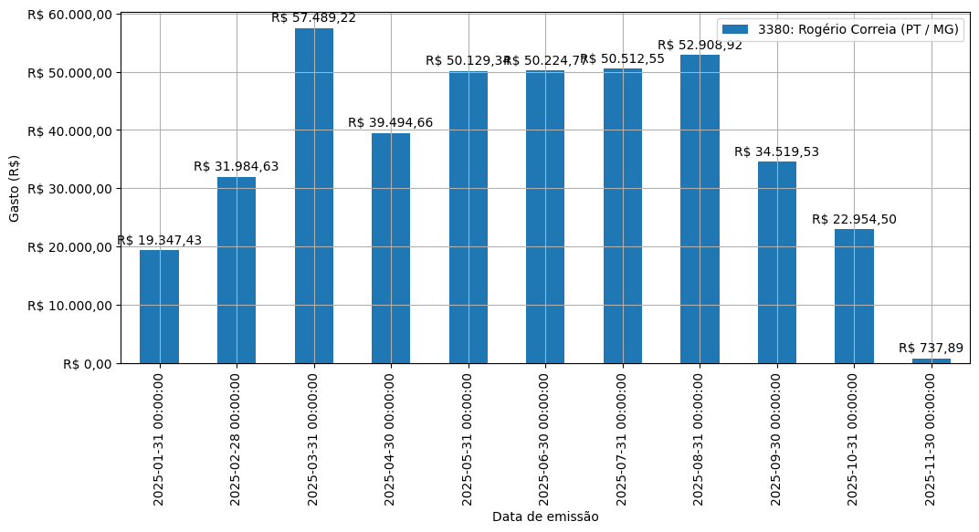 Gráfico com gastos líqüidos diários de Rogério Correia (PT/MG) em 2025.