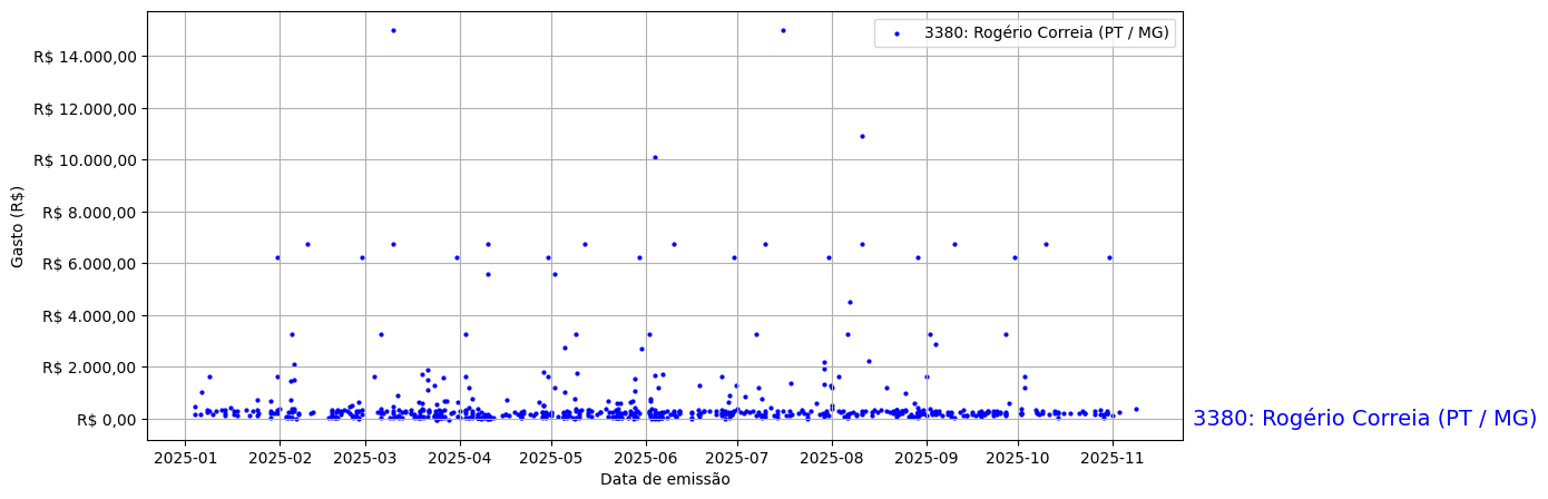 Gráfico com gastos líqüidos diários de Rogério Correia (PT/MG) em 2025.