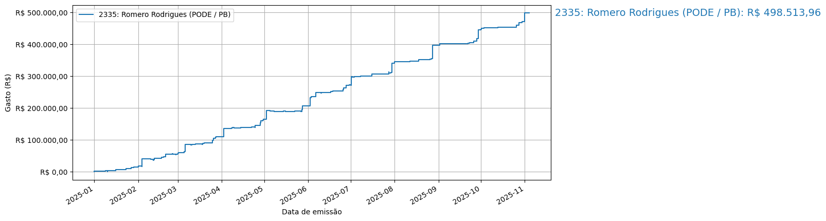 Gráfico com gastos líqüidos cumulativos de Romero Rodrigues (PODE/PB) em 2025.