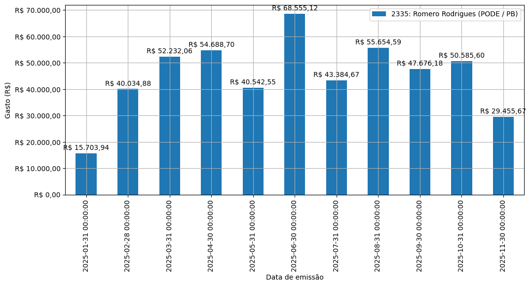 Gráfico com gastos líqüidos diários de Romero Rodrigues (PODE/PB) em 2025.
