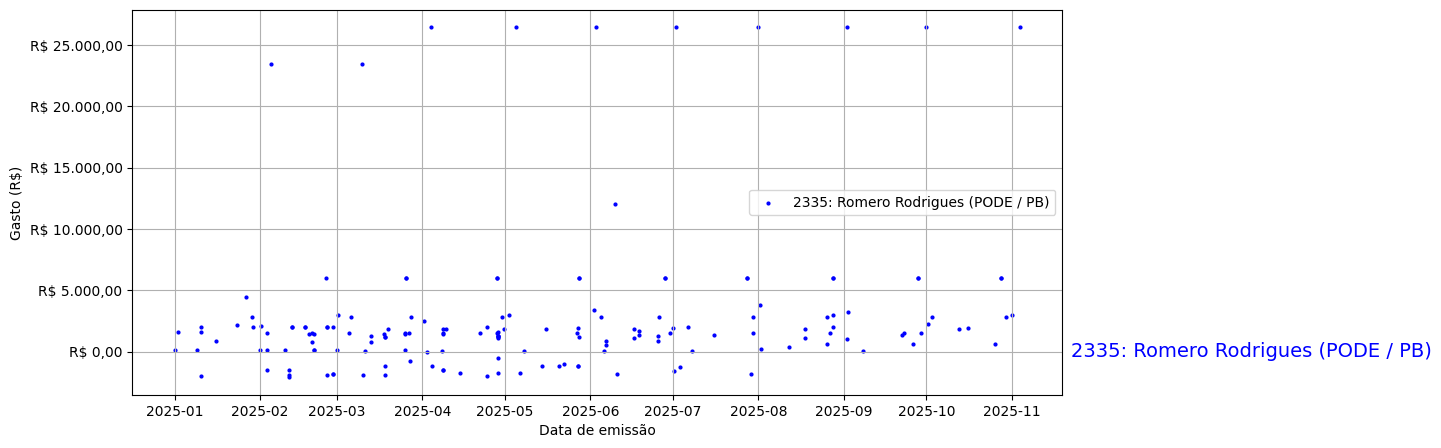 Gráfico com gastos líqüidos diários de Romero Rodrigues (PODE/PB) em 2025.