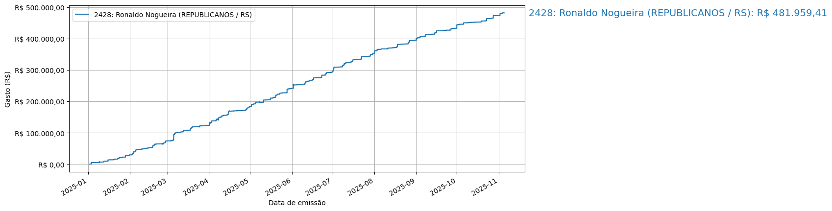 Gráfico com gastos líqüidos cumulativos de Ronaldo Nogueira (REPUBLICANOS/RS) em 2025.