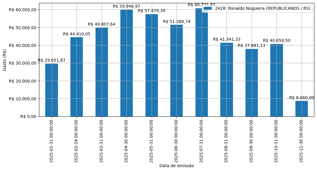 Gráfico com gastos líqüidos diários de Ronaldo Nogueira (REPUBLICANOS/RS) em 2025.
