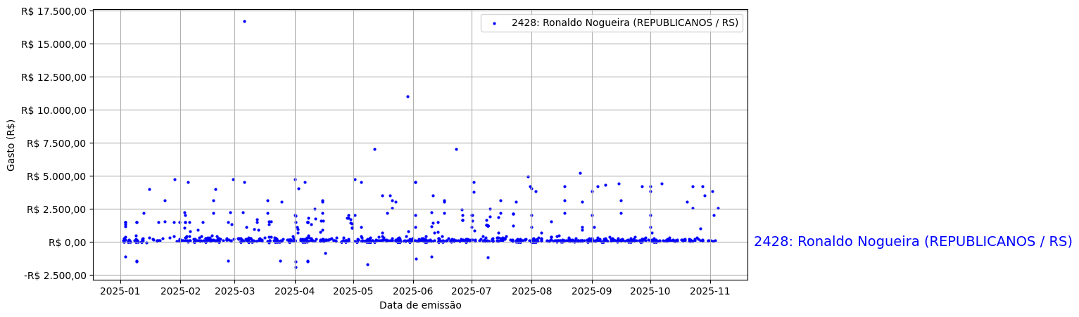 Gráfico com gastos líqüidos diários de Ronaldo Nogueira (REPUBLICANOS/RS) em 2025.