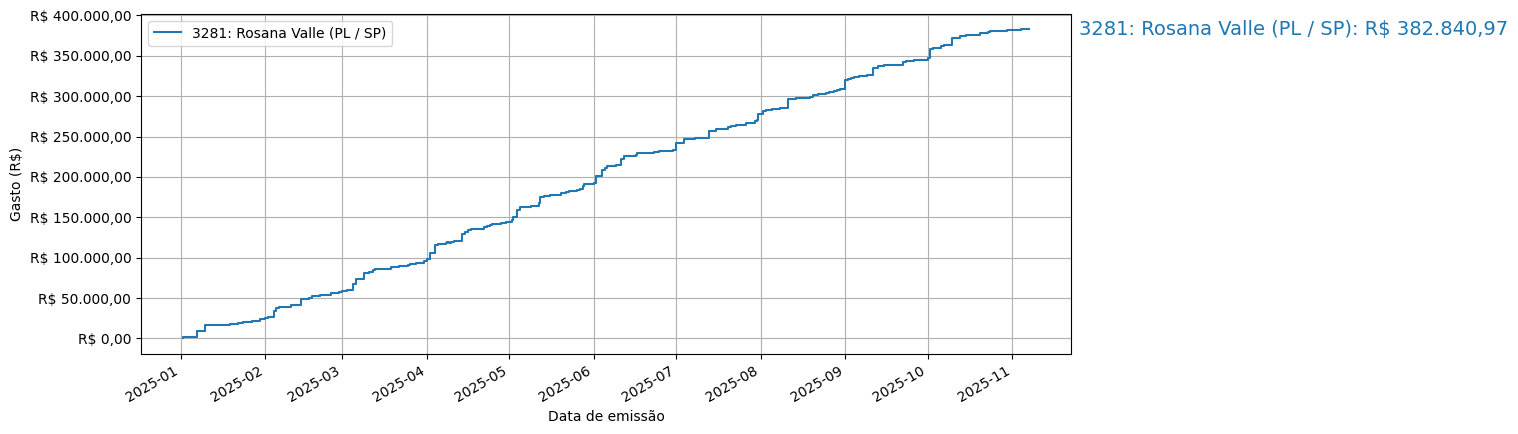 Gráfico com gastos líqüidos cumulativos de Rosana Valle (PL/SP) em 2025.