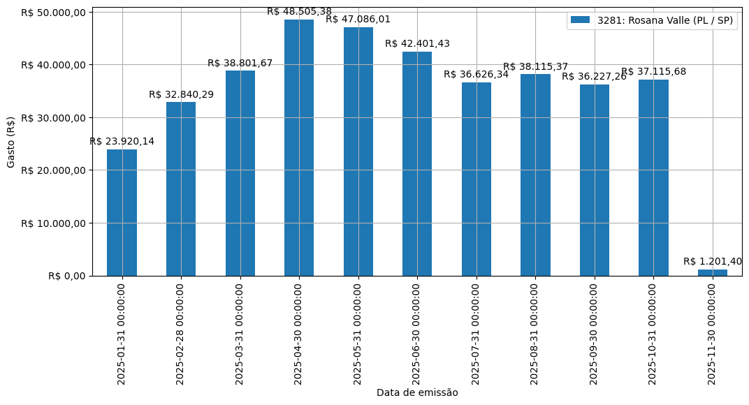 Gráfico com gastos líqüidos diários de Rosana Valle (PL/SP) em 2025.