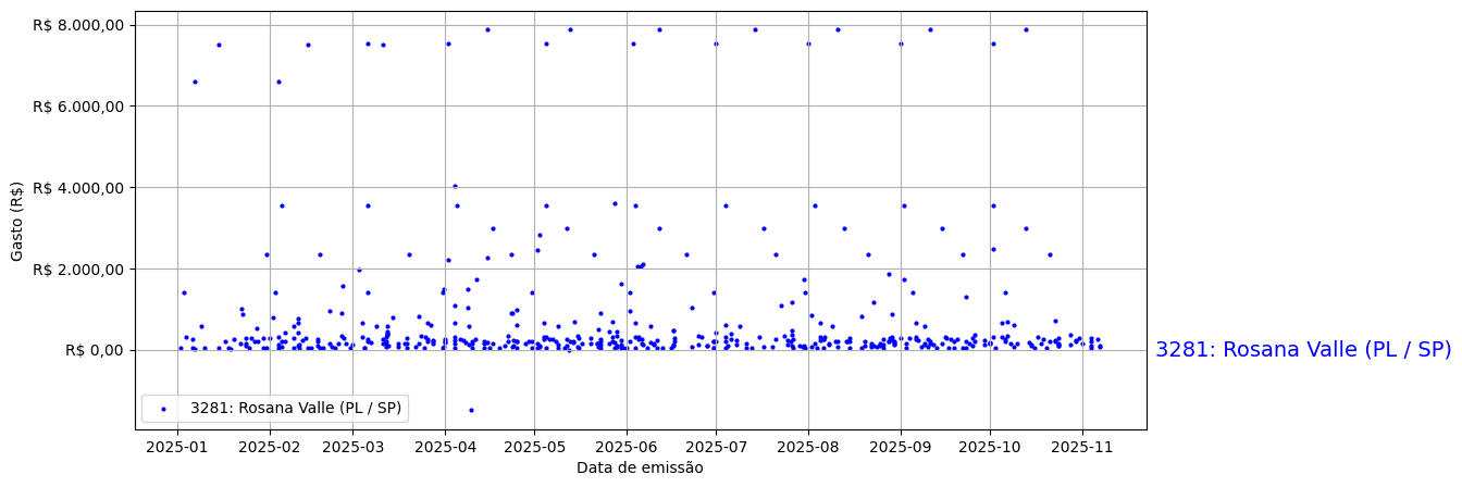 Gráfico com gastos líqüidos diários de Rosana Valle (PL/SP) em 2025.