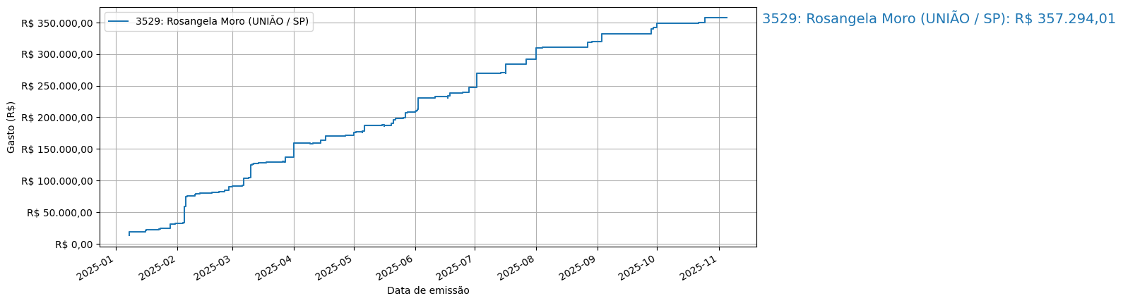 Gráfico com gastos líqüidos cumulativos de Rosangela Moro (UNIÃO/SP) em 2025.