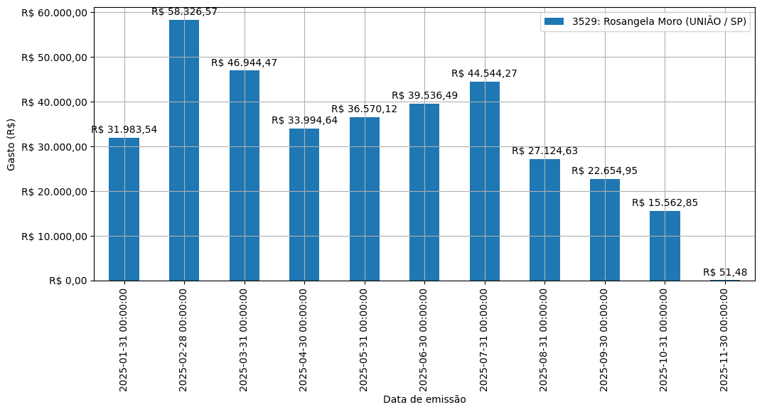 Gráfico com gastos líqüidos diários de Rosangela Moro (UNIÃO/SP) em 2025.