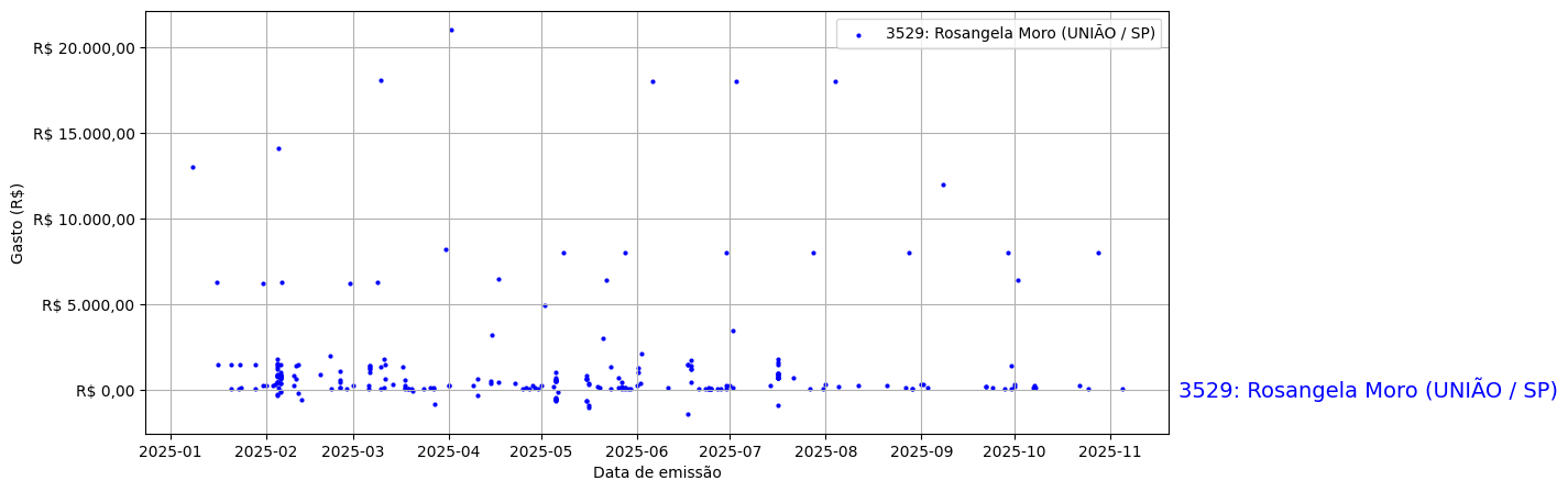 Gráfico com gastos líqüidos diários de Rosangela Moro (UNIÃO/SP) em 2025.