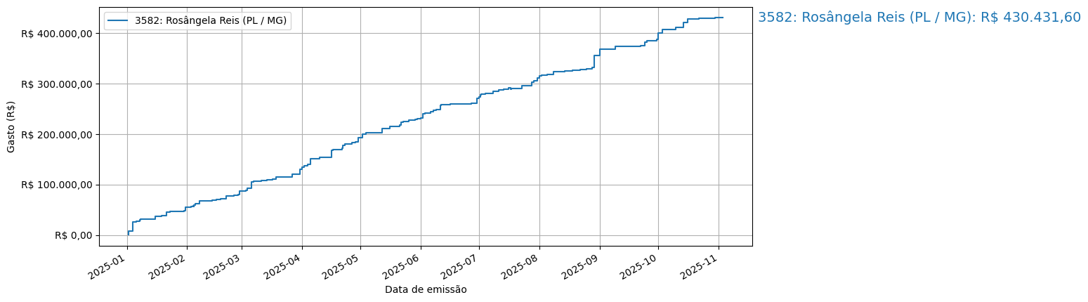 Gráfico com gastos líqüidos cumulativos de Rosângela Reis (PL/MG) em 2025.