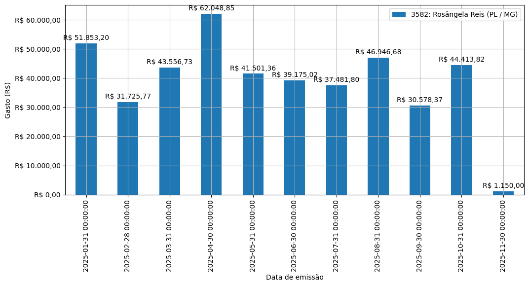 Gráfico com gastos líqüidos diários de Rosângela Reis (PL/MG) em 2025.