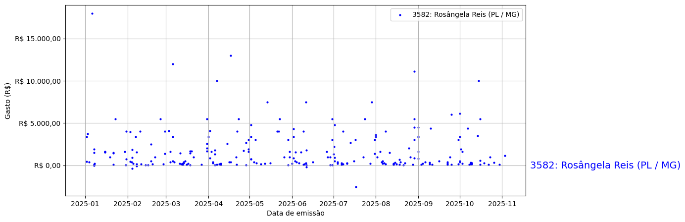 Gráfico com gastos líqüidos diários de Rosângela Reis (PL/MG) em 2025.