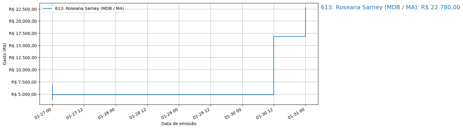 Gráfico com gastos líqüidos cumulativos de Roseana Sarney (MDB/MA) em 2025.