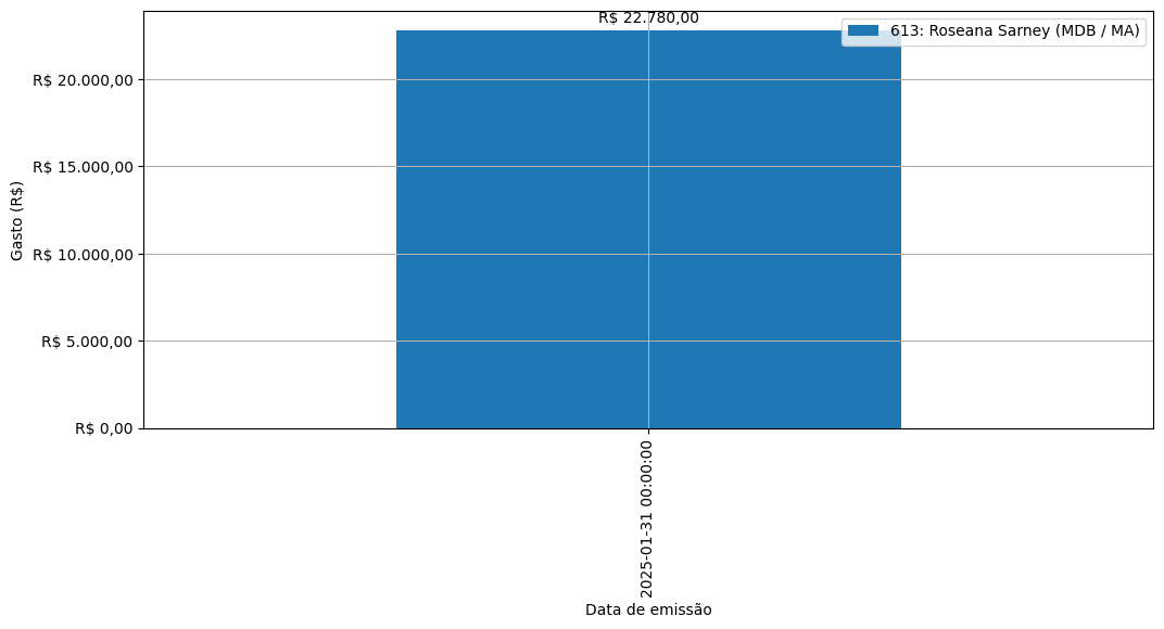 Gráfico com gastos líqüidos diários de Roseana Sarney (MDB/MA) em 2025.