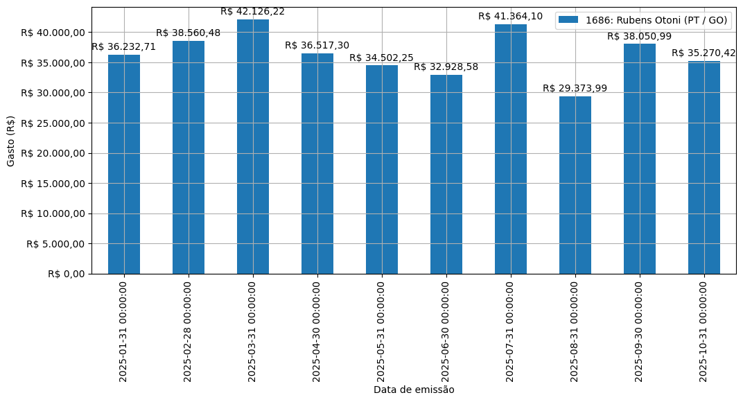 Gráfico com gastos líqüidos diários de Rubens Otoni (PT/GO) em 2025.