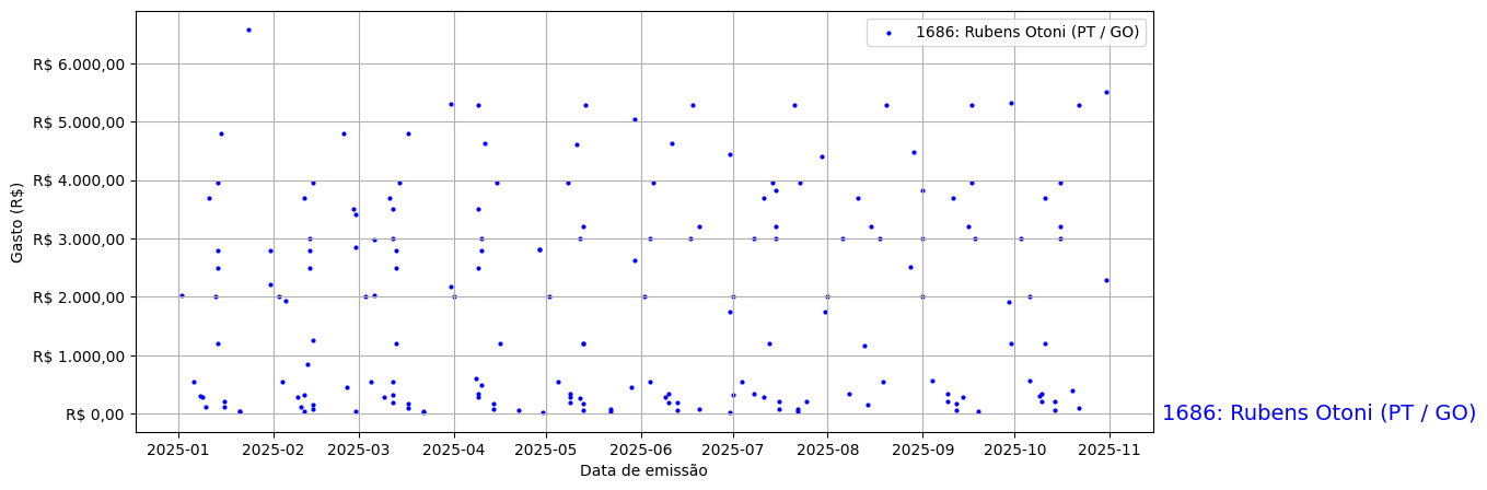 Gráfico com gastos líqüidos diários de Rubens Otoni (PT/GO) em 2025.