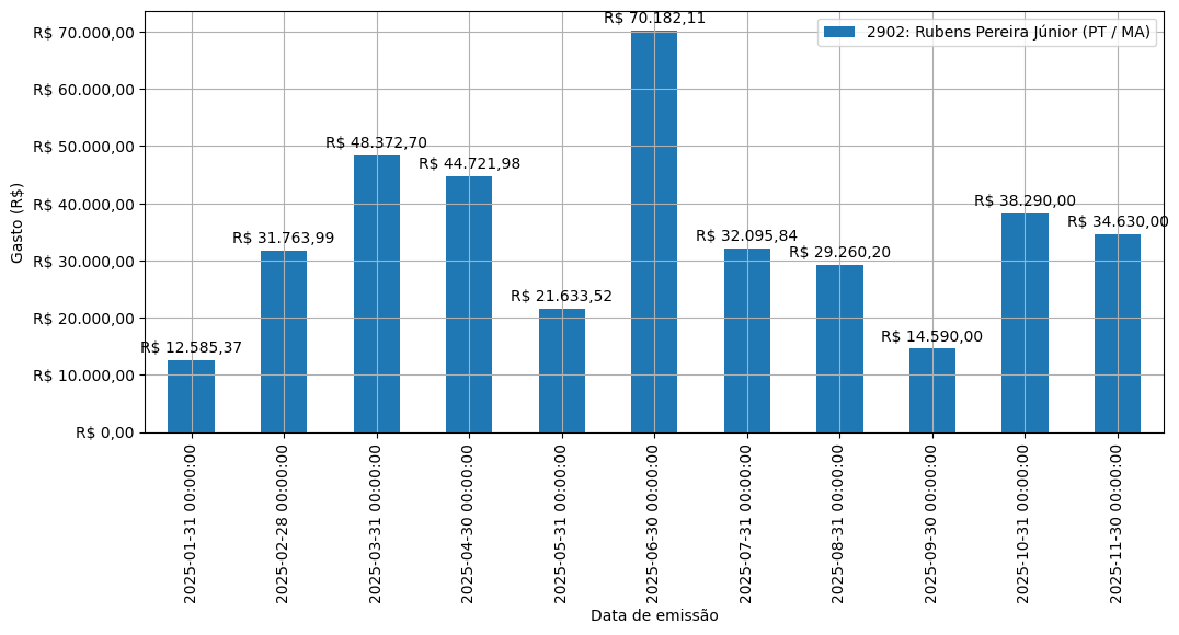 Gráfico com gastos líqüidos diários de Rubens Pereira Júnior (PT/MA) em 2025.