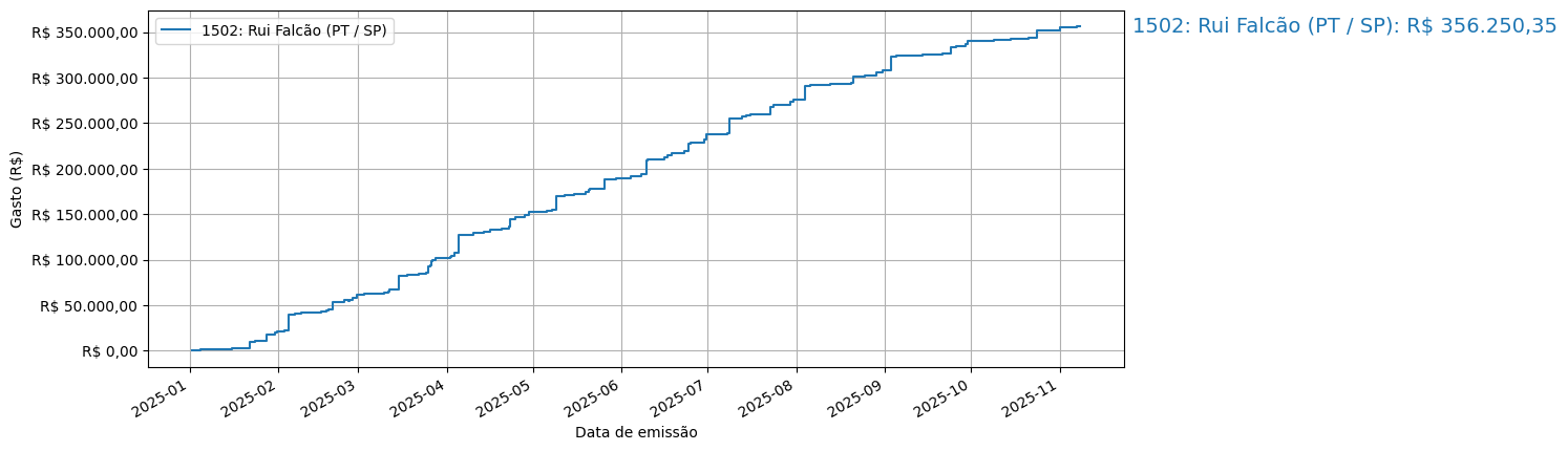 Gráfico com gastos líqüidos cumulativos de Rui Falcão (PT/SP) em 2025.