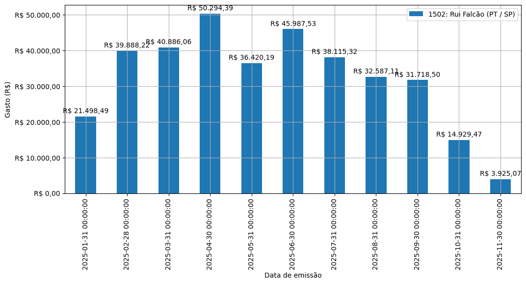 Gráfico com gastos líqüidos diários de Rui Falcão (PT/SP) em 2025.