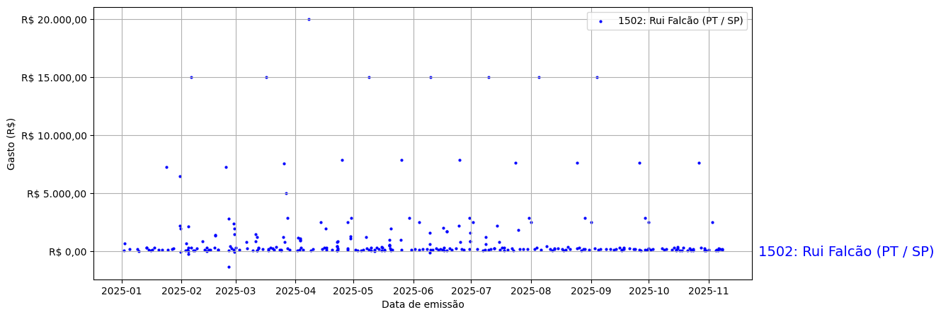 Gráfico com gastos líqüidos diários de Rui Falcão (PT/SP) em 2025.