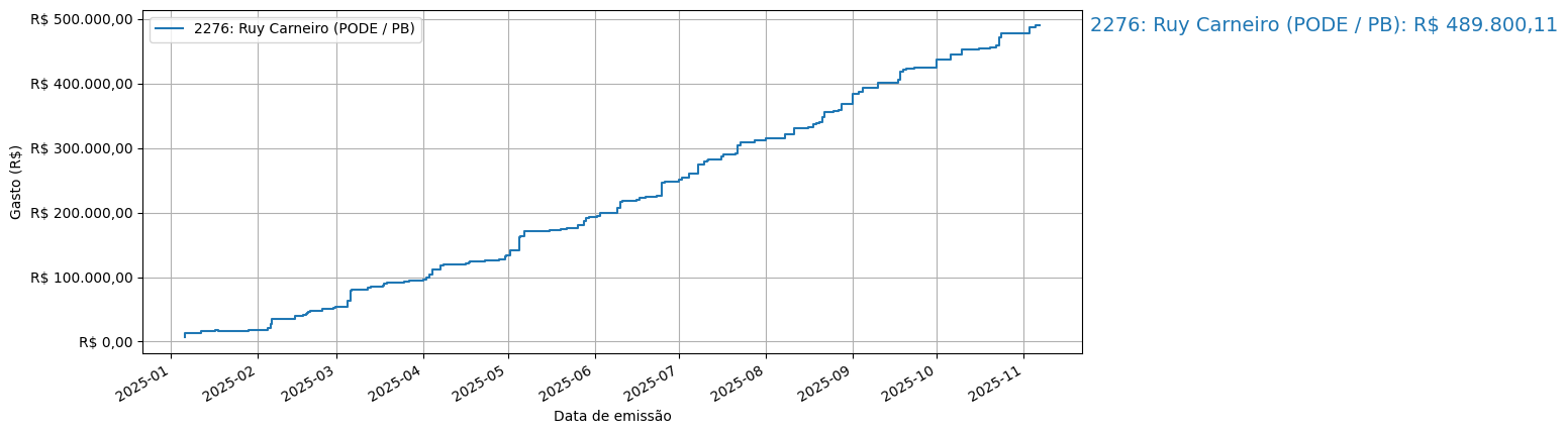 Gráfico com gastos líqüidos cumulativos de Ruy Carneiro (PODE/PB) em 2025.