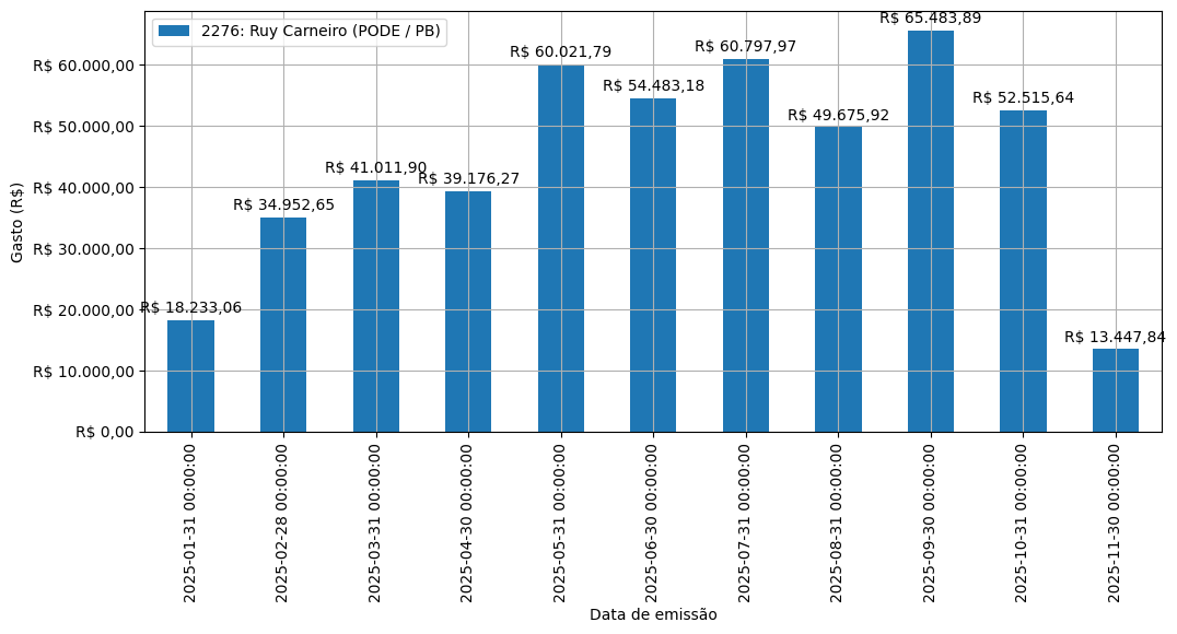 Gráfico com gastos líqüidos diários de Ruy Carneiro (PODE/PB) em 2025.