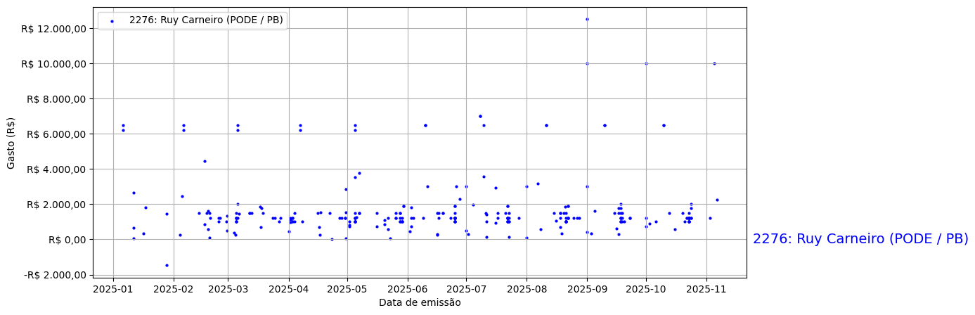 Gráfico com gastos líqüidos diários de Ruy Carneiro (PODE/PB) em 2025.