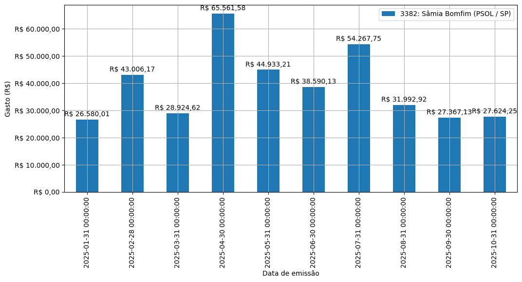 Gráfico com gastos líqüidos diários de Sâmia Bomfim (PSOL/SP) em 2025.