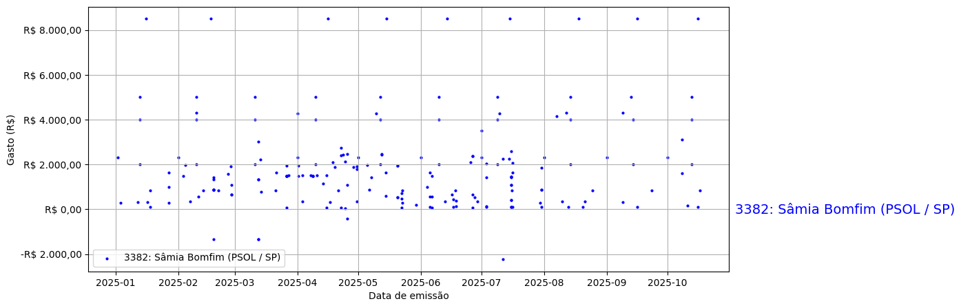 Gráfico com gastos líqüidos diários de Sâmia Bomfim (PSOL/SP) em 2025.
