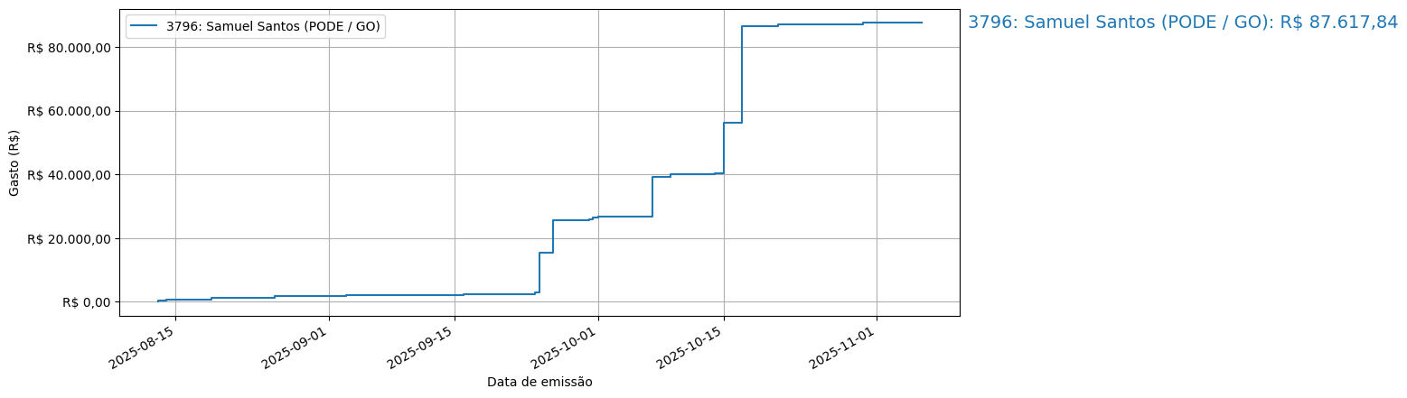 Gráfico com gastos líqüidos cumulativos de Samuel Santos (PODE/GO) em 2025.