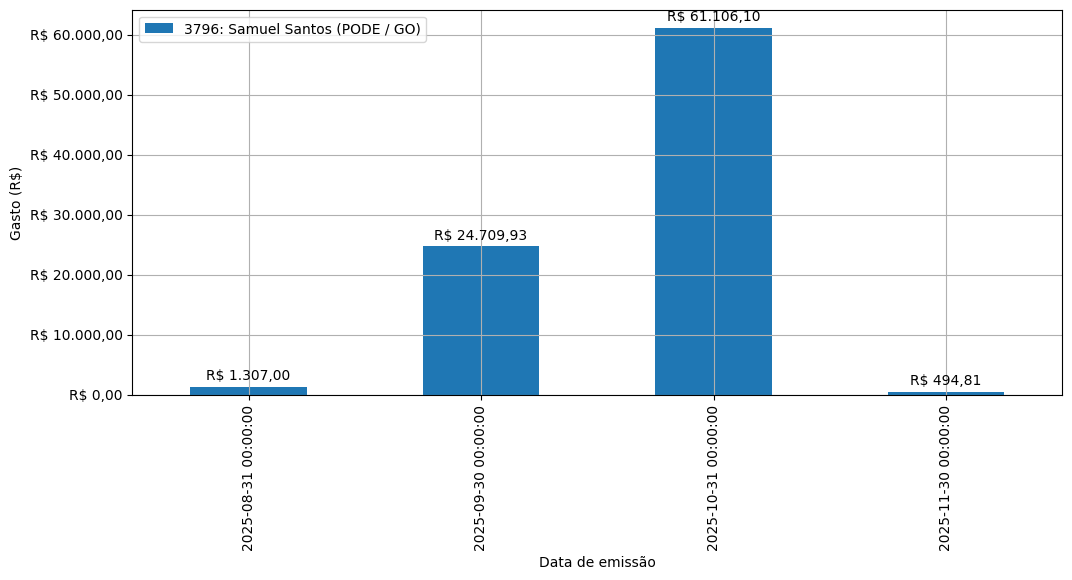 Gráfico com gastos líqüidos diários de Samuel Santos (PODE/GO) em 2025.