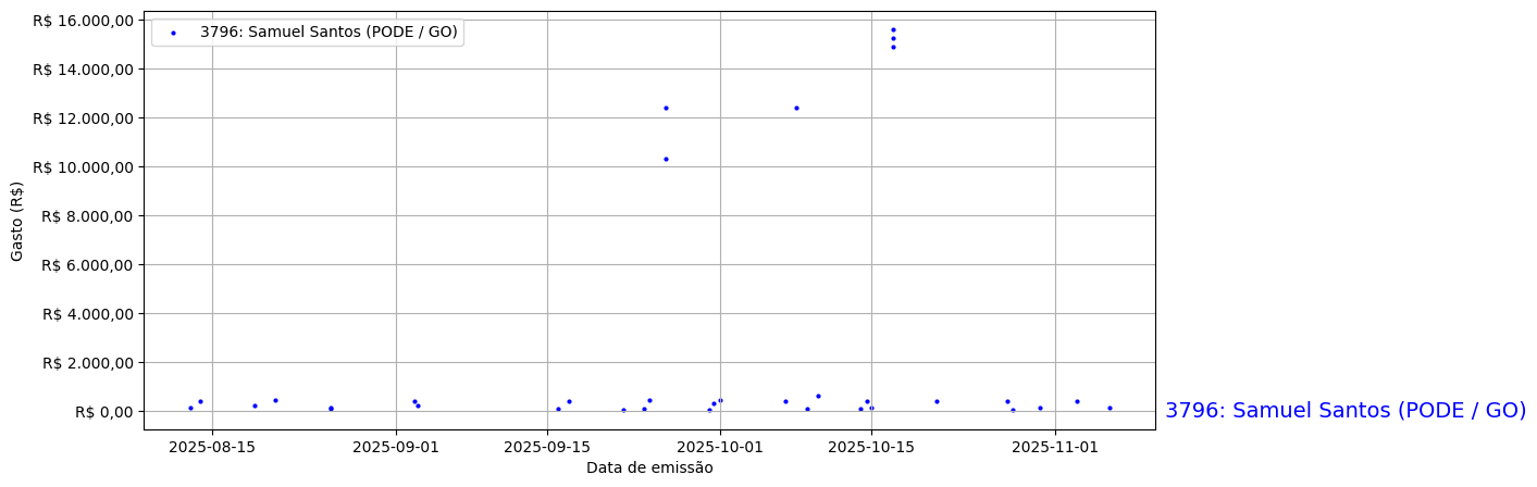Gráfico com gastos líqüidos diários de Samuel Santos (PODE/GO) em 2025.