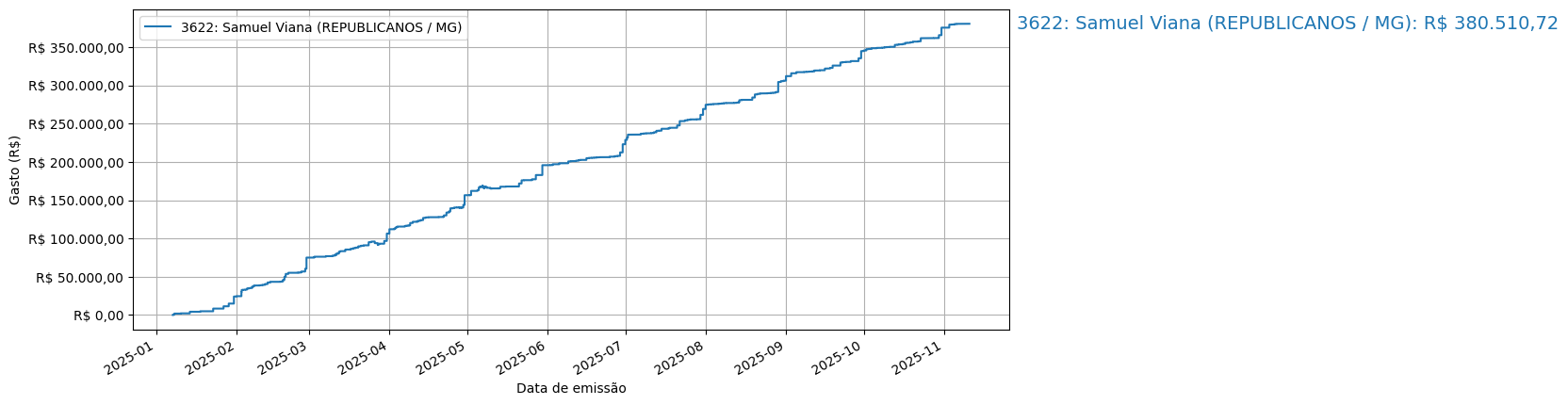 Gráfico com gastos líqüidos cumulativos de Samuel Viana (REPUBLICANOS/MG) em 2025.