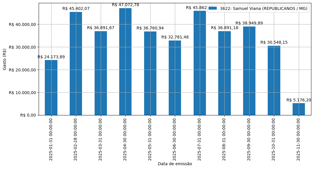 Gráfico com gastos líqüidos diários de Samuel Viana (REPUBLICANOS/MG) em 2025.