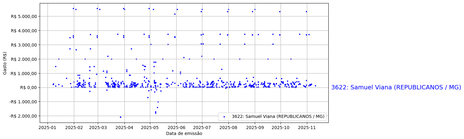 Gráfico com gastos líqüidos diários de Samuel Viana (REPUBLICANOS/MG) em 2025.